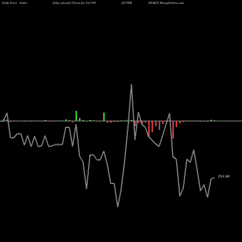 Force Index chart SUPERSHAKT 541701 share BSE Stock Exchange 