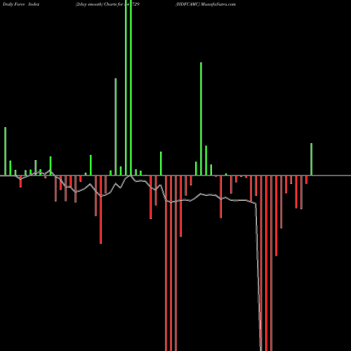 Force Index chart HDFCAMC 541729 share BSE Stock Exchange 