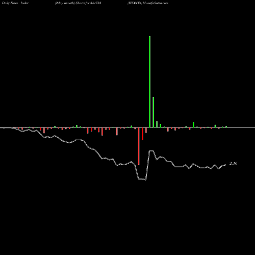 Force Index chart VIVANTA 541735 share BSE Stock Exchange 