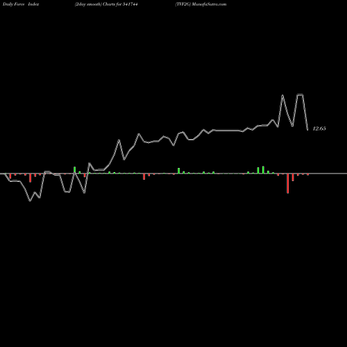 Force Index chart TVF2G 541744 share BSE Stock Exchange 