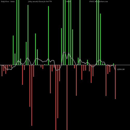 Force Index chart CREDITACC 541770 share BSE Stock Exchange 