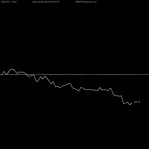 Force Index chart DEEP 541778 share BSE Stock Exchange 