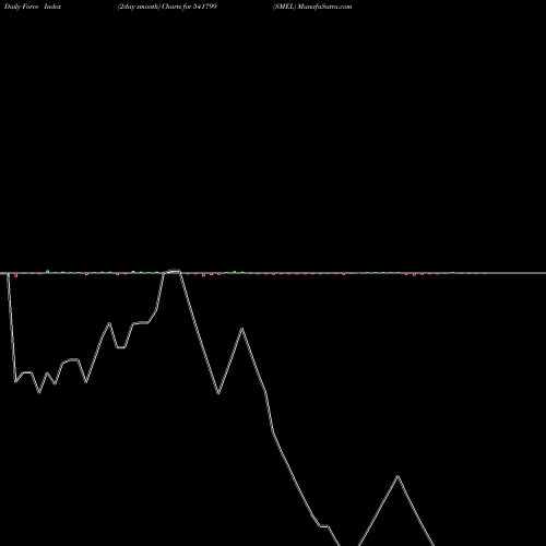 Force Index chart SMEL 541799 share BSE Stock Exchange 