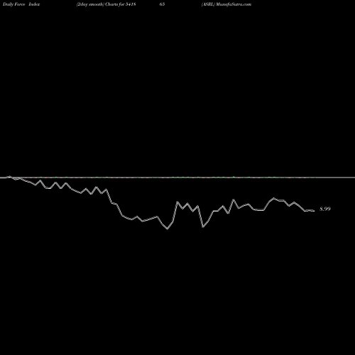 Force Index chart ASRL 541865 share BSE Stock Exchange 