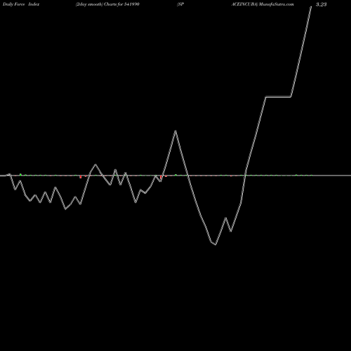 Force Index chart SPACEINCUBA 541890 share BSE Stock Exchange 