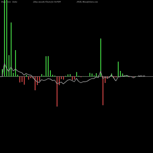 Force Index chart SGIL 541929 share BSE Stock Exchange 