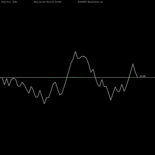 Force Index chart RANJEET 541945 share BSE Stock Exchange 