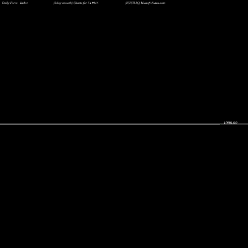 Force Index chart ICICILIQ 541946 share BSE Stock Exchange 