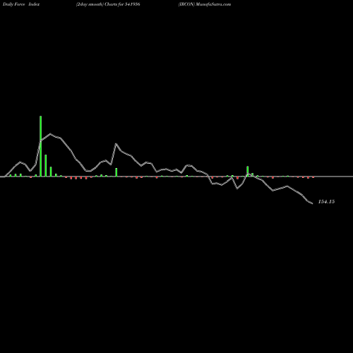 Force Index chart IRCON 541956 share BSE Stock Exchange 