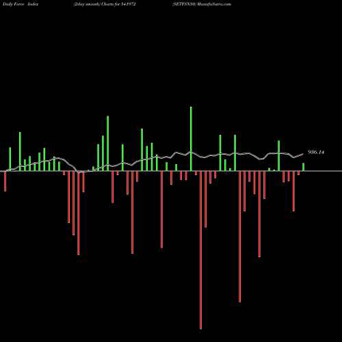 Force Index chart SETFSN50 541972 share BSE Stock Exchange 