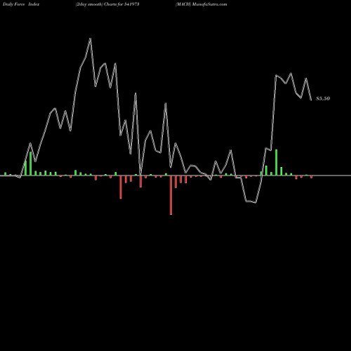 Force Index chart MACH 541973 share BSE Stock Exchange 