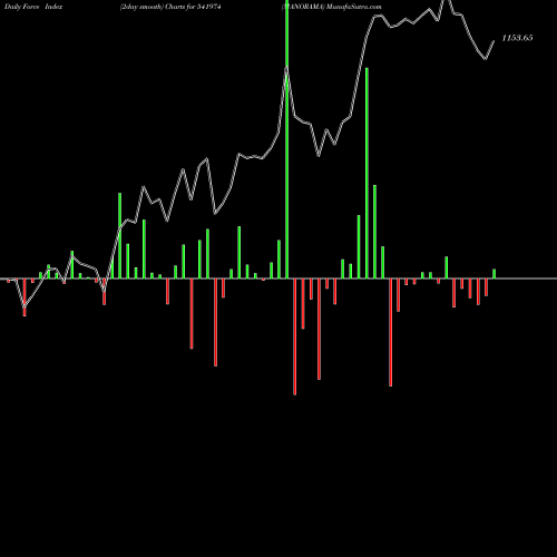 Force Index chart MANORAMA 541974 share BSE Stock Exchange 