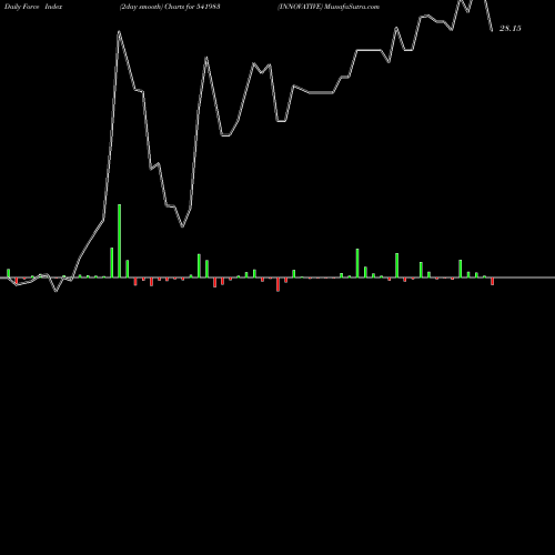 Force Index chart INNOVATIVE 541983 share BSE Stock Exchange 