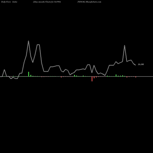 Force Index chart NIOSAG 541984 share BSE Stock Exchange 