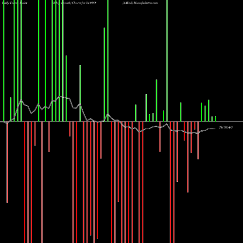 Force Index chart AAVAS 541988 share BSE Stock Exchange 