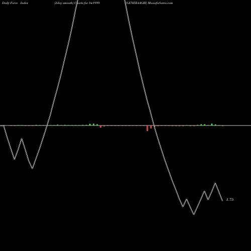Force Index chart GENERAAGRI 541999 share BSE Stock Exchange 