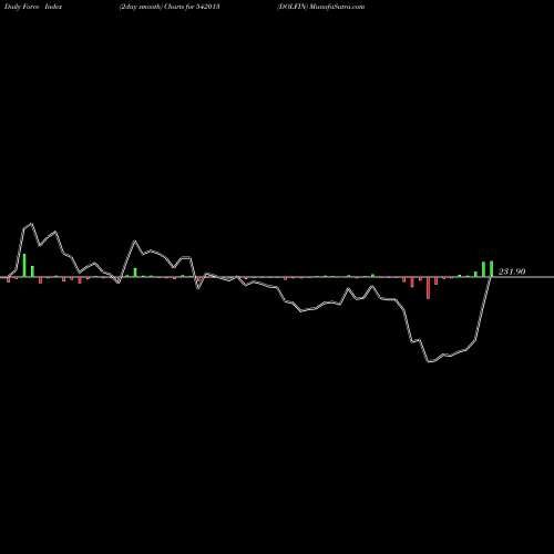 Force Index chart DOLFIN 542013 share BSE Stock Exchange 