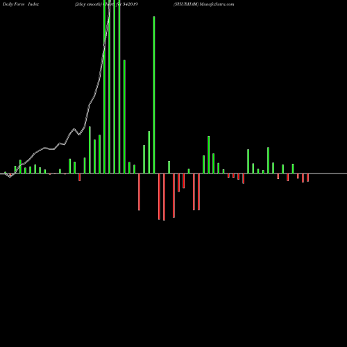 Force Index chart SHUBHAM 542019 share BSE Stock Exchange 