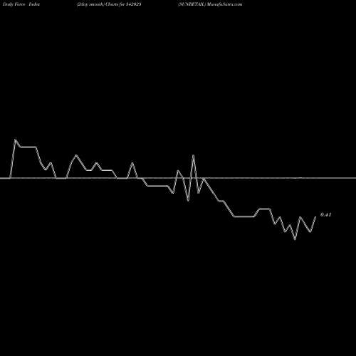Force Index chart SUNRETAIL 542025 share BSE Stock Exchange 