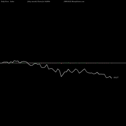 Force Index chart SMGOLD 542034 share BSE Stock Exchange 