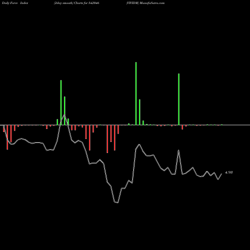 Force Index chart VIVIDM 542046 share BSE Stock Exchange 