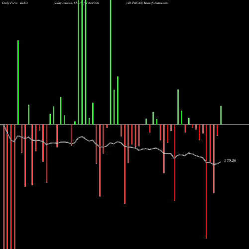 Force Index chart ADANIGAS 542066 share BSE Stock Exchange 