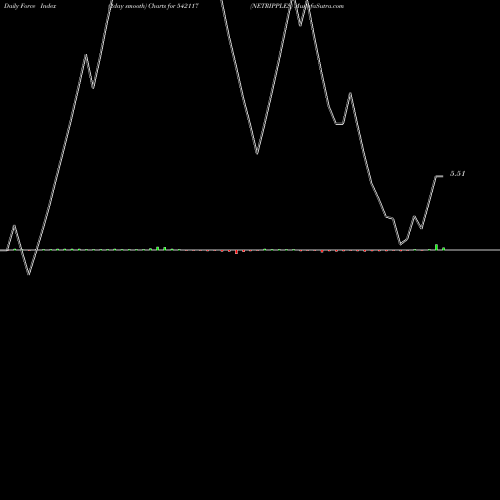 Force Index chart NETRIPPLES 542117 share BSE Stock Exchange 