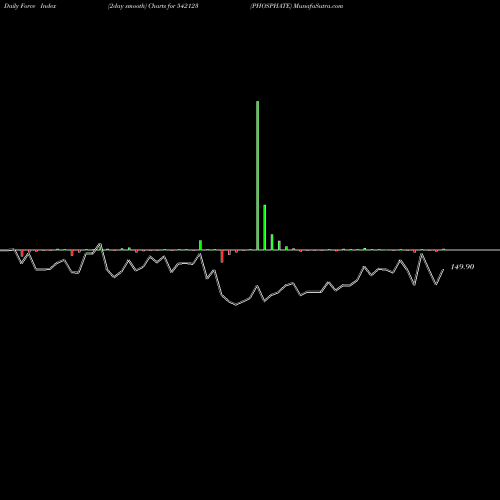 Force Index chart PHOSPHATE 542123 share BSE Stock Exchange 