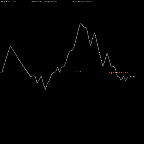 Force Index chart RONI 542145 share BSE Stock Exchange 