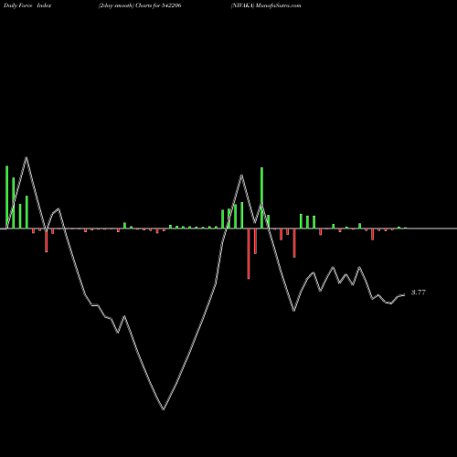 Force Index chart NIVAKA 542206 share BSE Stock Exchange 