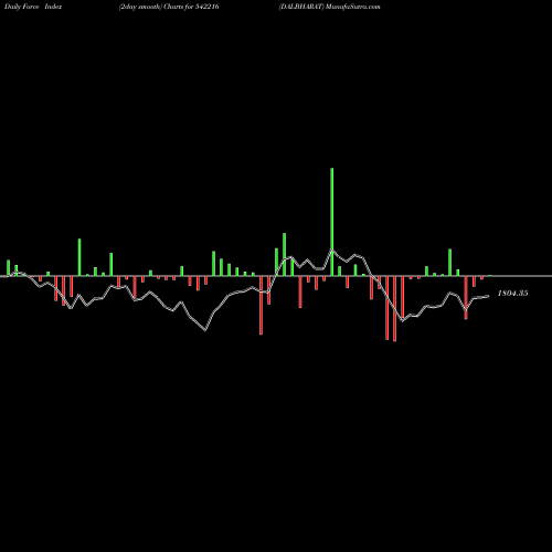 Force Index chart DALBHARAT 542216 share BSE Stock Exchange 