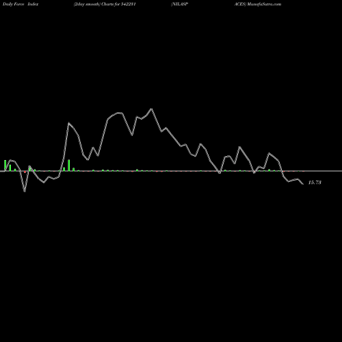 Force Index chart NILASPACES 542231 share BSE Stock Exchange 