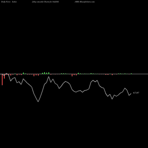 Force Index chart SRD 542232 share BSE Stock Exchange 