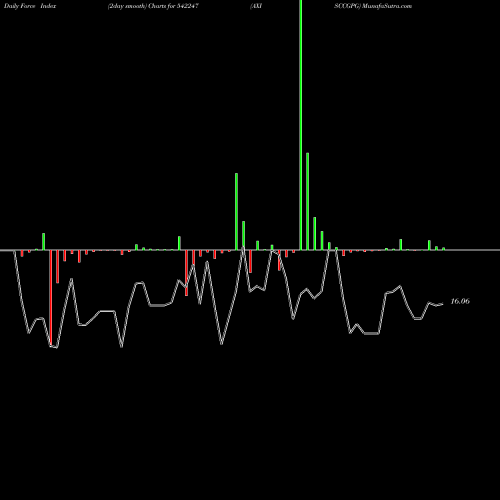 Force Index chart AXISCCGPG 542247 share BSE Stock Exchange 