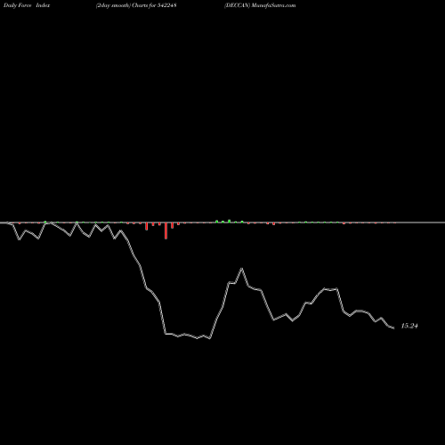 Force Index chart DECCAN 542248 share BSE Stock Exchange 