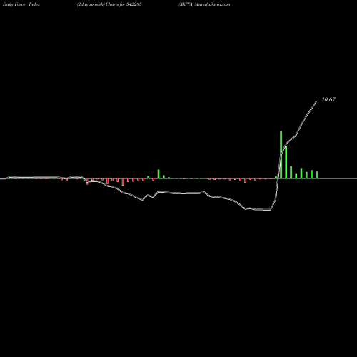 Force Index chart AXITA 542285 share BSE Stock Exchange 
