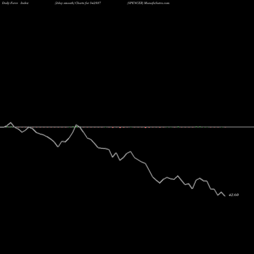 Force Index chart SPENCER 542337 share BSE Stock Exchange 