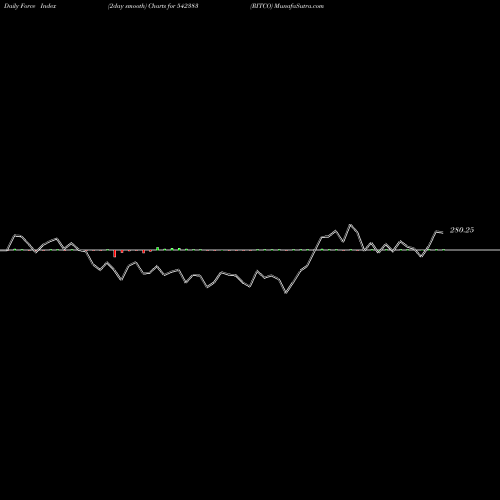 Force Index chart RITCO 542383 share BSE Stock Exchange 