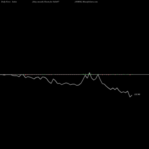 Force Index chart ANMOL 542437 share BSE Stock Exchange 