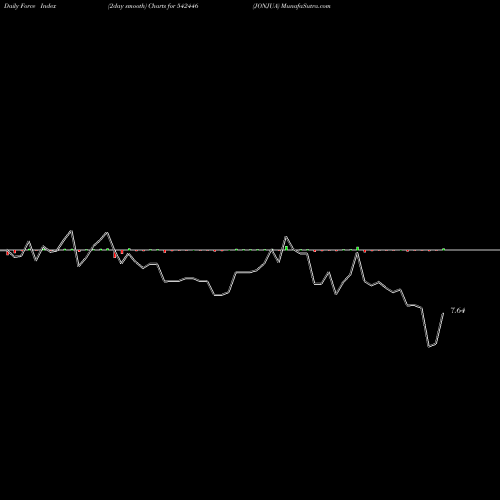 Force Index chart JONJUA 542446 share BSE Stock Exchange 