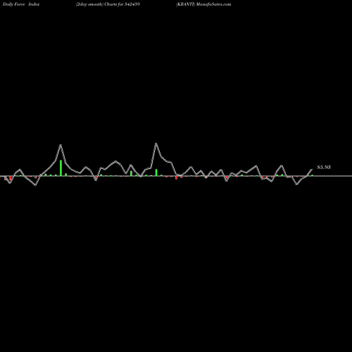 Force Index chart KRANTI 542459 share BSE Stock Exchange 