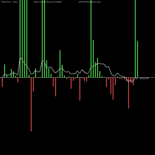 Force Index chart ANUP 542460 share BSE Stock Exchange 