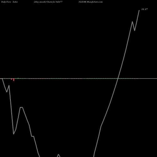 Force Index chart GLEAM 542477 share BSE Stock Exchange 