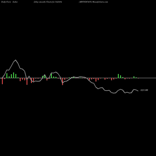 Force Index chart ARVINDFASN 542484 share BSE Stock Exchange 