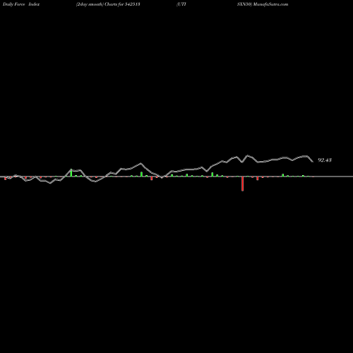 Force Index chart UTISXN50 542513 share BSE Stock Exchange 