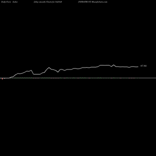 Force Index chart INFRATRUST 542543 share BSE Stock Exchange 
