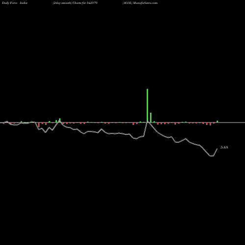 Force Index chart AGOL 542579 share BSE Stock Exchange 