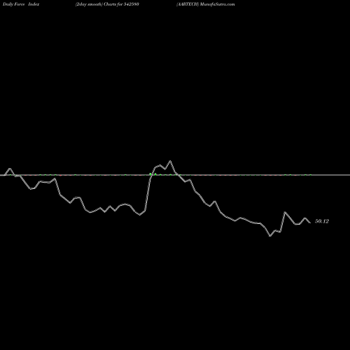 Force Index chart AARTECH 542580 share BSE Stock Exchange 