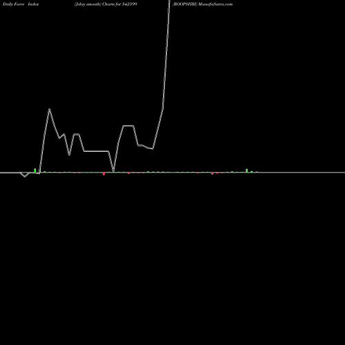 Force Index chart ROOPSHRI 542599 share BSE Stock Exchange 