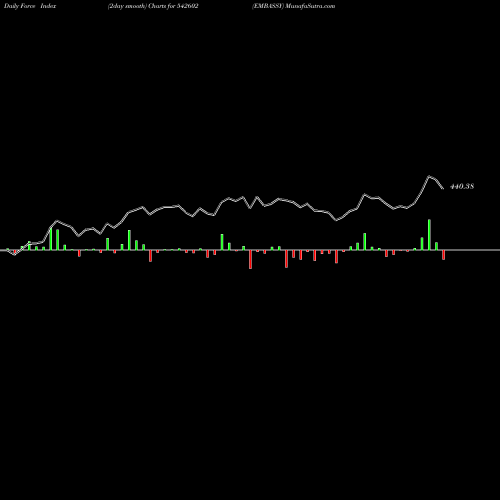 Force Index chart EMBASSY 542602 share BSE Stock Exchange 